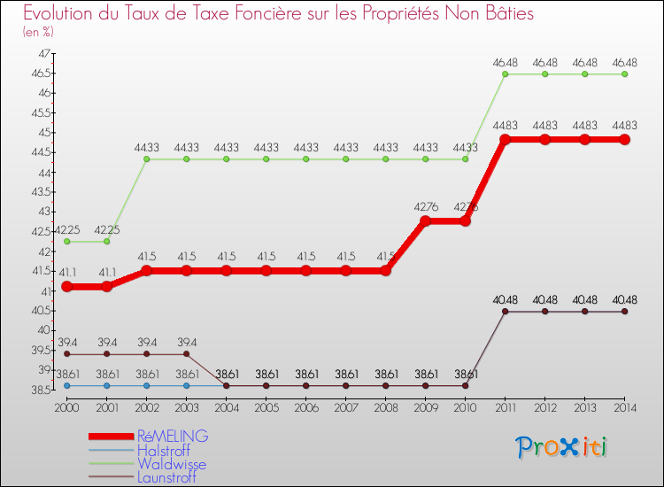 Evolution du taux de la taxe foncière sur les immeubles et terrains non batis pour RéMELING et les communes proches de 2000 à 2014 Comparaison des taux de la taxe foncière sur les immeubles et terrains non batis pour RéMELING et les communes voisines de 2000 à 2014