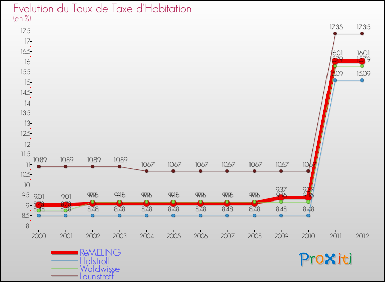 Evolution du taux de la taxe d'habitation pour RéMELING et les communes proches Comparaison des taux de la taxe d'habitation pour RéMELING et les communes voisines