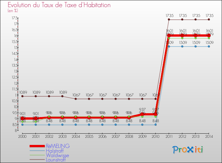 Evolution du taux de la taxe d'habitation pour RéMELING et les communes proches de 2000 à 2014 Comparaison des taux de la taxe d'habitation pour RéMELING et les communes voisines de 2000 à 2014