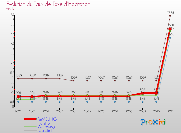 Evolution du taux de la taxe d'habitation pour RéMELING et les communes proches Comparaison des taux de la taxe d'habitation pour RéMELING et les communes voisines
