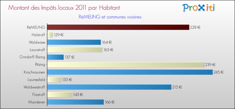 Montant des impôts locaux par Habitant pour RéMELING et les communes proches Comparaison des impôts locaux par habitant pour RéMELING et les communes voisines