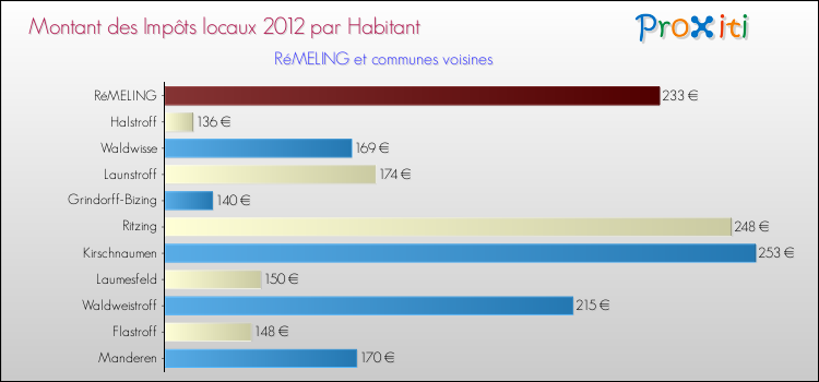 Montant des impôts locaux par Habitant pour RéMELING et les communes proches Comparaison des impôts locaux par habitant pour RéMELING et les communes voisines