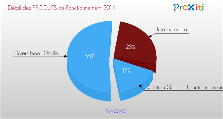 Décomposition du Budget de Fonctionnement 2014 de la commune de RéMELING Budget de Fonctionnement 2014 pour la commune de RéMELING