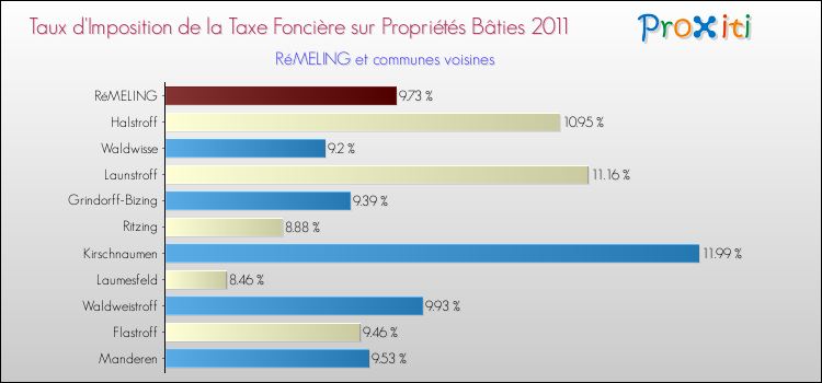 Taux d'imposition de la taxe foncière sur le bati 2011 pour RéMELING et les communes proches Comparaison des taux d'imposition de la taxe foncière sur le bati 2011 pour RéMELING et les communes voisines