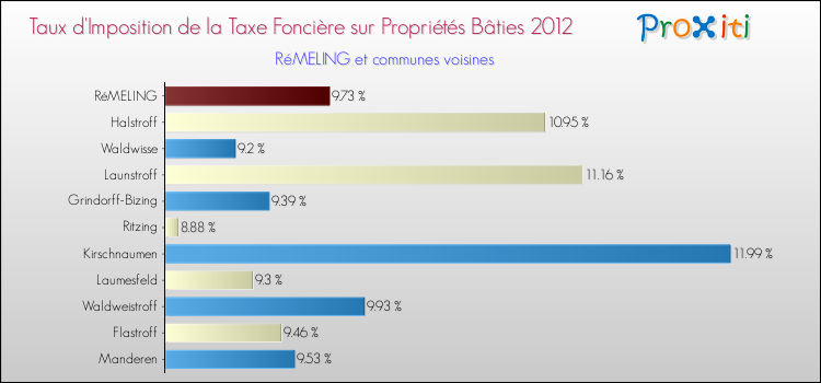 Taux d'imposition de la taxe foncière sur le bati 2012 pour RéMELING et les communes proches Comparaison des taux d'imposition de la taxe foncière sur le bati 2012 pour RéMELING et les communes voisines