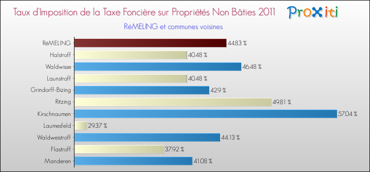 Taux d'imposition de la taxe foncière sur les immeubles et terrains non batis 2011 pour RéMELING et les communes proches Comparaison des taux d'imposition de la taxe foncière sur les immeubles et terrains non batis 2011 pour RéMELING et les communes voisines