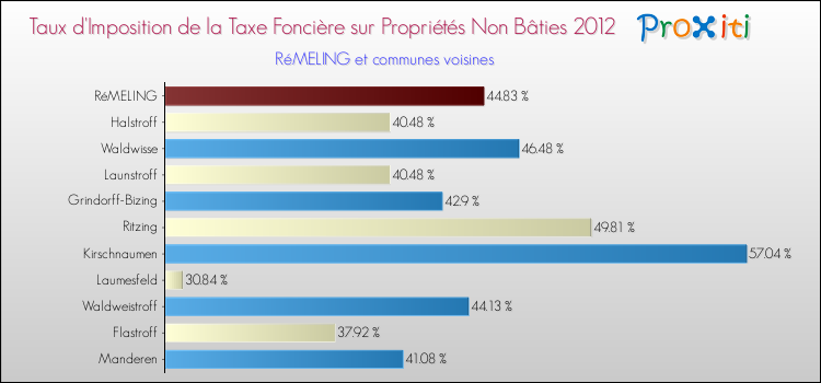 Taux d'imposition de la taxe foncière sur les immeubles et terrains non batis 2012 pour RéMELING et les communes proches Comparaison des taux d'imposition de la taxe foncière sur les immeubles et terrains non batis 2012 pour RéMELING et les communes voisines