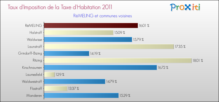 Taux d'imposition de la taxe d'habitation 2011 pour RéMELING et les communes proches Comparaison des taux d'imposition de la taxe d'habitation 2011 pour RéMELING et les communes voisines