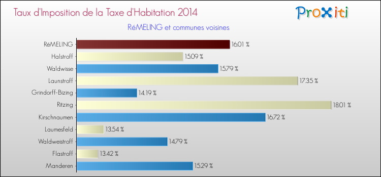 Taux d'imposition de la taxe d'habitation 2014 pour RéMELING et les communes proches Comparaison des taux d'imposition de la taxe d'habitation 2014 pour RéMELING et les communes voisines