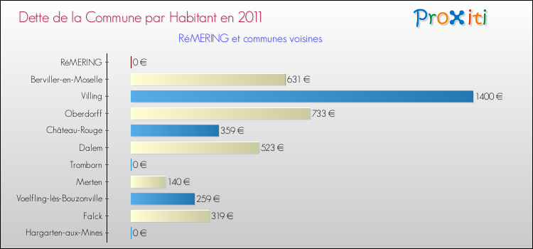 Dette par habitant de la commune en 2011 pour RéMERING et les communes proches Comparaison de la dette par habitant de la commune en 2011 pour RéMERING et les communes voisines