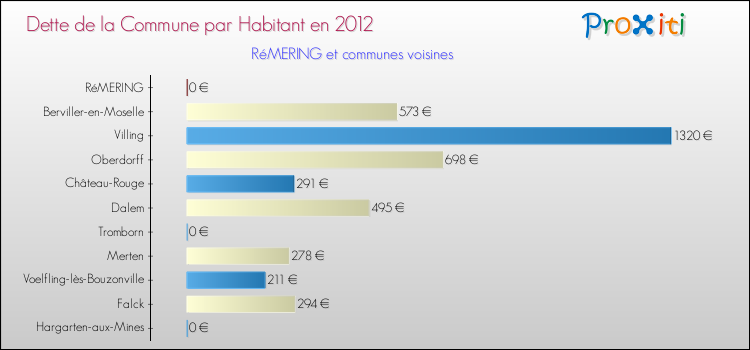Dette par habitant de la commune en 2012 pour RéMERING et les communes proches Comparaison de la dette par habitant de la commune en 2012 pour RéMERING et les communes voisines