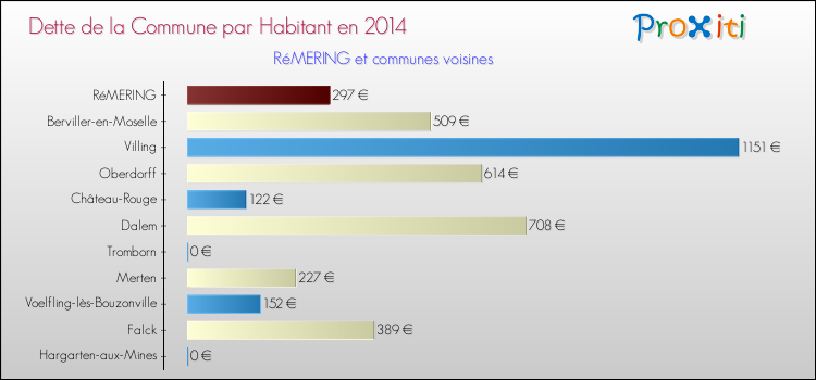 Dette par habitant de la commune en 2014 pour RéMERING et les communes proches Comparaison de la dette par habitant de la commune en 2014 pour RéMERING et les communes voisines