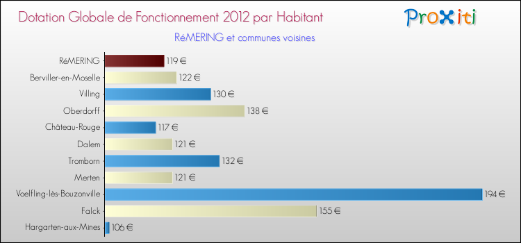 Montant des dotations globales de fonctionnement DGF par Habitant pour RéMERING et les communes proches Comparaison des des dotations globales de fonctionnement DGF par habitant pour RéMERING et les communes voisines