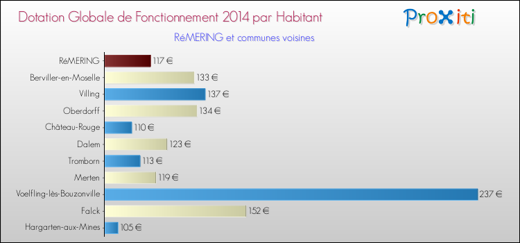 Montant des dotations globales de fonctionnement DGF par Habitant pour RéMERING et les communes proches en 2014. Comparaison des des dotations globales de fonctionnement DGF par habitant pour RéMERING et les communes voisines en 2014.