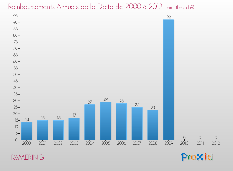 Evolution de l'annuité de la dette pour la commune de RéMERING de 2000 à 2012 Annuités de la dette pour RéMERING de 2000 à 2012