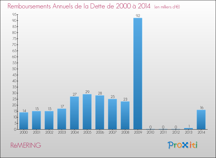 Evolution de l'annuité de la dette pour la commune de RéMERING de 2000 à 2014 Annuités de la dette pour RéMERING de 2000 à 2014