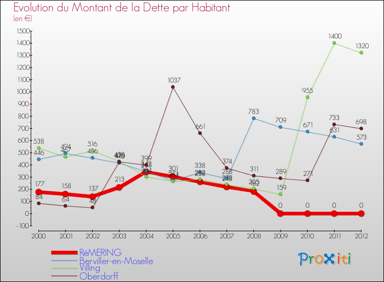 Evolution de la dette par habitant pour la commune de RéMERING et les communes proches de 2000 à 2012 Comparaison de la dette par habitant pour RéMERING et les communes voisines de 2000 à 2012