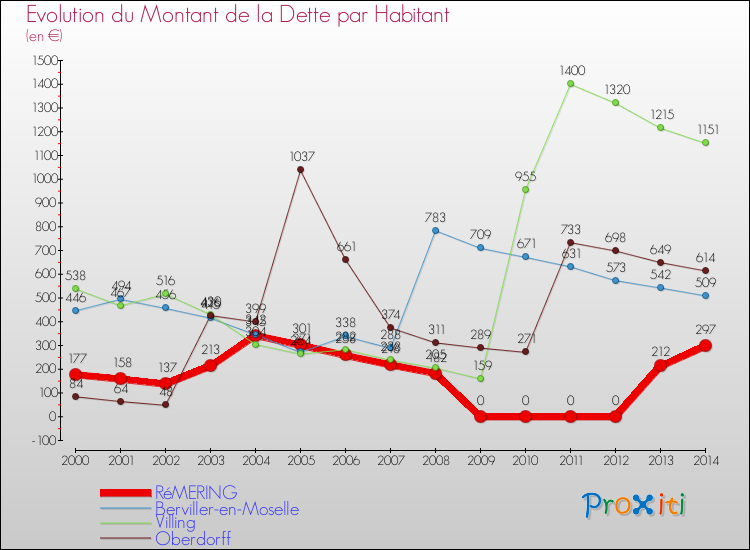 Evolution de la dette par habitant pour la commune de RéMERING et les communes proches de 2000 à 2014 Comparaison de la dette par habitant pour RéMERING et les communes voisines de 2000 à 2014