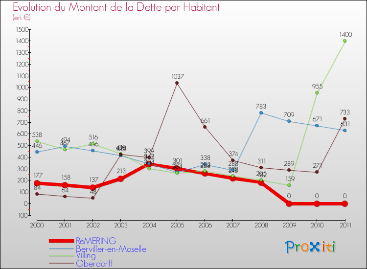 Evolution de la dette par habitant pour la commune de RéMERING et les communes proches Comparaison de la dette par habitant pour RéMERING et les communes voisines