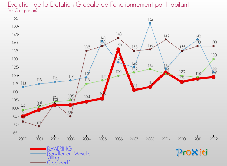 Evolution et montant de la dotation globale de fonctionnement par Habitant pour RéMERING et les communes proches Comparaison des dotations globales de fonctionnement par habitant pour RéMERING et les communes voisines