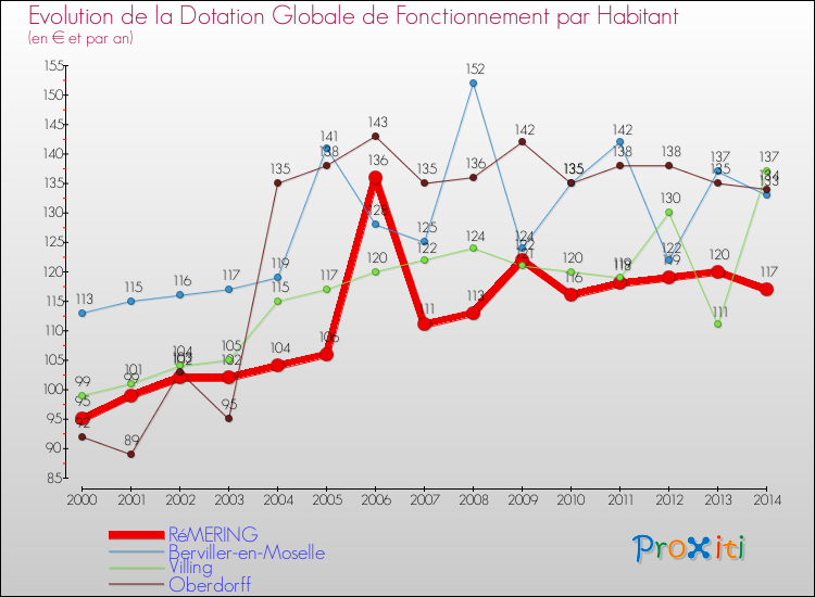 Evolution et montant de la dotation globale de fonctionnement par Habitant pour RéMERING et les communes proches de 2000 à 2014. Comparaison des dotations globales de fonctionnement par habitant pour RéMERING et les communes voisines de 2000 à 2014.