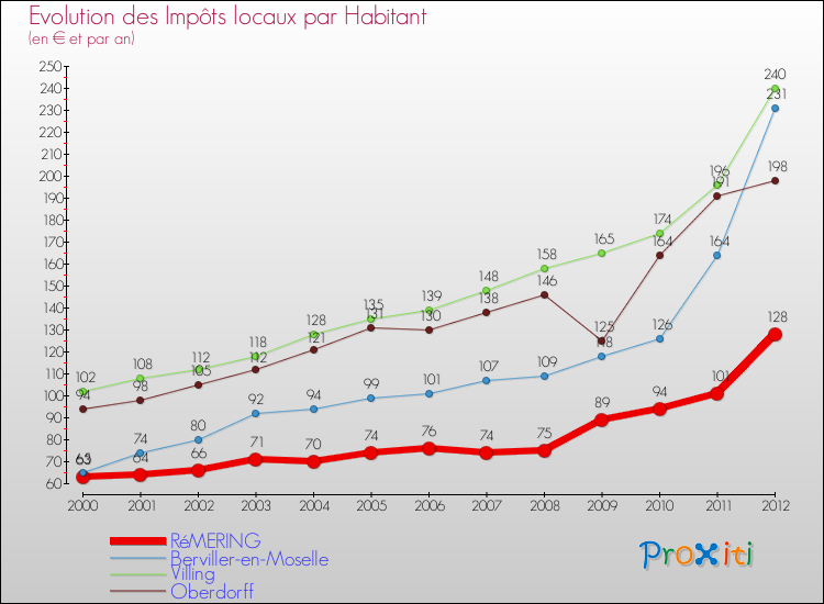 Evolution et montant des impôts locaux par Habitant pour RéMERING et les communes proches Comparaison des impôts locaux par habitant pour RéMERING et les communes voisines