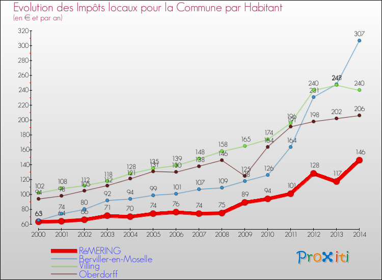 Evolution et montant des impôts locaux par Habitant pour RéMERING et les communes proches de 2000 à 2014 Comparaison des impôts locaux par habitant pour RéMERING et les communes voisines de 2000 à 2014