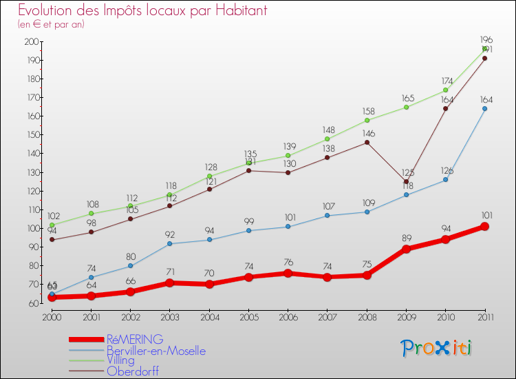 Evolution et montant des impôts locaux par Habitant pour RéMERING et les communes proches Comparaison des impôts locaux par habitant pour RéMERING et les communes voisines