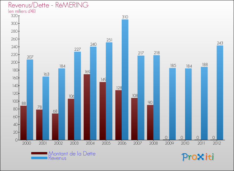 Evolution comparée de la dette et des revenus pour la commune de RéMERING de 2000 à 2012 Comparaison de la dette et des revenus pour RéMERING de 2000 à 2012
