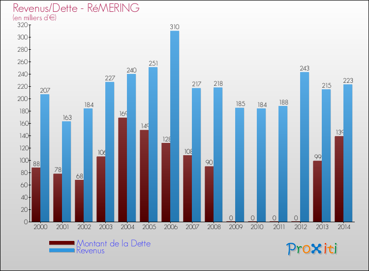 Evolution comparée de la dette et des revenus pour la commune de RéMERING de 2000 à 2014 Comparaison de la dette et des revenus pour RéMERING de 2000 à 2014