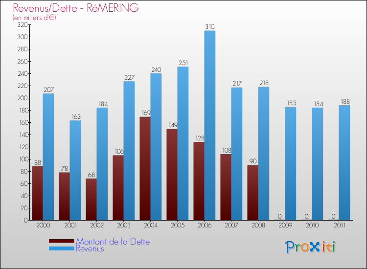 Evolution comparée de la dette et des revenus pour la commune de RéMERING de 2000 à 2011 Comparaison de la dette et des revenus pour RéMERING de 2000 à 2011