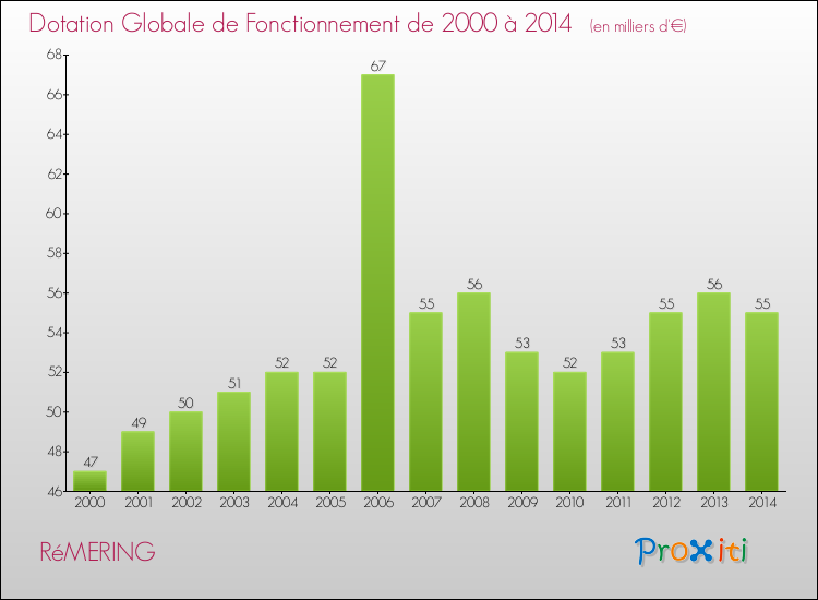 Evolution du montant de la Dotation Globale de Fonctionnement pour la commune de RéMERING de 2000 à 2014 Evolution du montant de la Dotation Globale de Fonctionnement pour RéMERING de 2000 à 2014