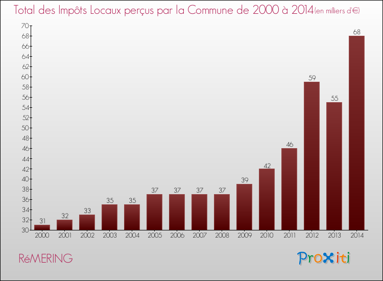 Evolution des Impôts Locaux pour la commune de RéMERING de 2000 à 2014 Evolution des Impôts Locaux pour RéMERING de 2000 à 2014