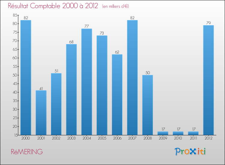 Evolution du résultat comptable pour la commune de RéMERING de 2000 à 2012 Evolution du résultat comptable pour RéMERING de 2000 à 2012