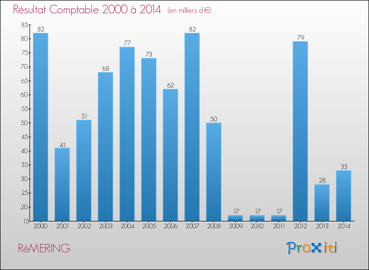 Evolution du résultat comptable pour la commune de RéMERING de 2000 à 2014 Evolution du résultat comptable pour RéMERING de 2000 à 2014