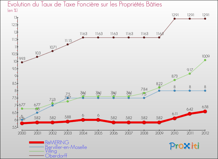 Evolution du taux de la taxe foncière sur le bati pour RéMERING et les communes proches de 2000 à 2012 Comparaison des taux de taxe foncière sur le bati pour RéMERING et les communes voisines de 2000 à 2012