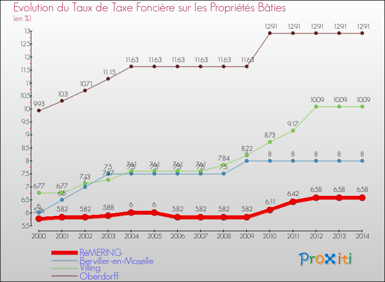 Evolution du taux de la taxe foncière sur le bati pour RéMERING et les communes proches de 2000 à 2014 Comparaison des taux de taxe foncière sur le bati pour RéMERING et les communes voisines de 2000 à 2014