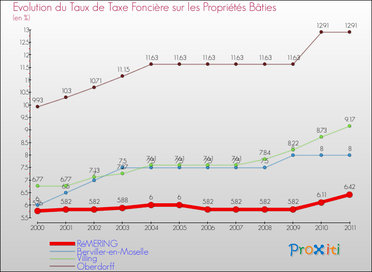 Evolution du taux de la taxe foncière sur le bati pour RéMERING et les communes proches Comparaison des taux de taxe foncière sur le bati pour RéMERING et les communes voisines