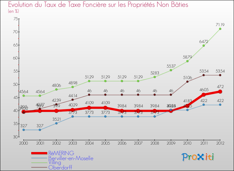 Evolution du taux de la taxe foncière sur les immeubles et terrains non batis pour RéMERING et les communes proches de 2000 à 2012 Comparaison des taux de la taxe foncière sur les immeubles et terrains non batis pour RéMERING et les communes voisines de 2000 à 2012