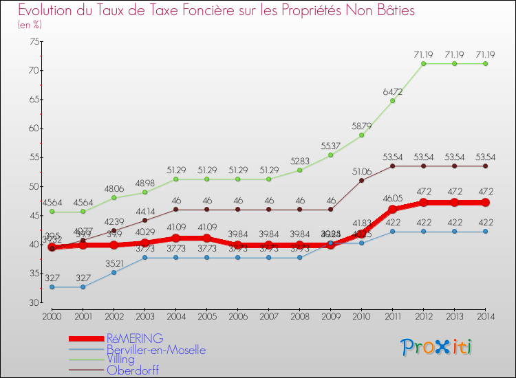 Evolution du taux de la taxe foncière sur les immeubles et terrains non batis pour RéMERING et les communes proches de 2000 à 2014 Comparaison des taux de la taxe foncière sur les immeubles et terrains non batis pour RéMERING et les communes voisines de 2000 à 2014