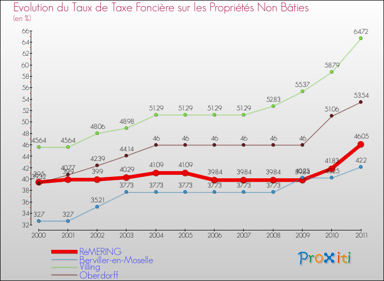 Evolution du taux de la taxe foncière sur les immeubles et terrains non batis pour RéMERING et les communes proches Comparaison des taux de la taxe foncière sur les immeubles et terrains non batis pour RéMERING et les communes voisines