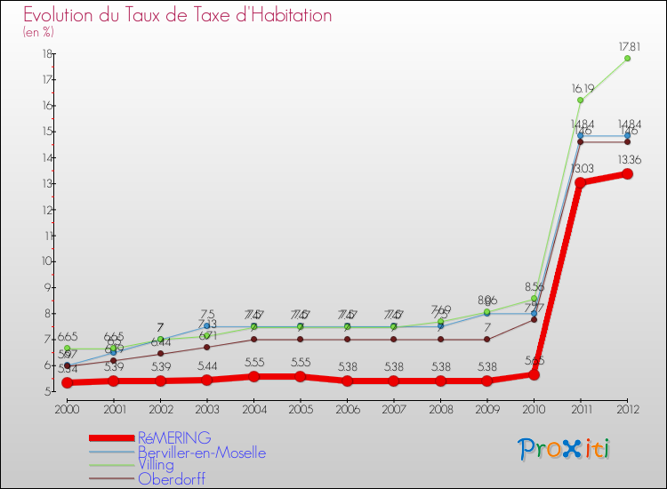 Evolution du taux de la taxe d'habitation pour RéMERING et les communes proches Comparaison des taux de la taxe d'habitation pour RéMERING et les communes voisines
