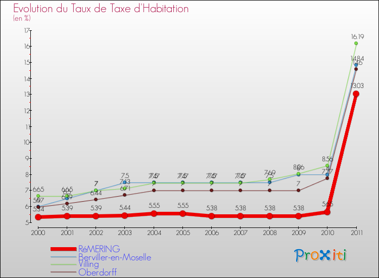 Evolution du taux de la taxe d'habitation pour RéMERING et les communes proches Comparaison des taux de la taxe d'habitation pour RéMERING et les communes voisines
