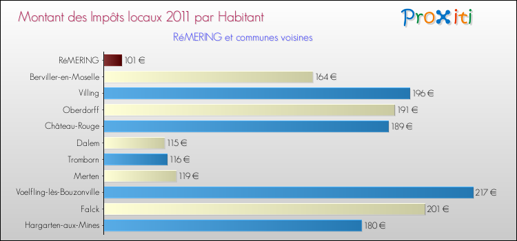 Montant des impôts locaux par Habitant pour RéMERING et les communes proches Comparaison des impôts locaux par habitant pour RéMERING et les communes voisines