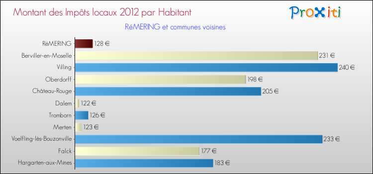 Montant des impôts locaux par Habitant pour RéMERING et les communes proches Comparaison des impôts locaux par habitant pour RéMERING et les communes voisines
