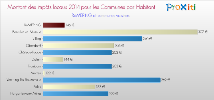 Montant des impôts locaux par Habitant pour RéMERING et les communes proches en 2014 Comparaison des impôts locaux par habitant pour RéMERING et les communes voisines en 2014