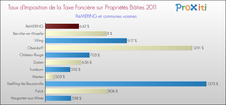 Taux d'imposition de la taxe foncière sur le bati 2011 pour RéMERING et les communes proches Comparaison des taux d'imposition de la taxe foncière sur le bati 2011 pour RéMERING et les communes voisines