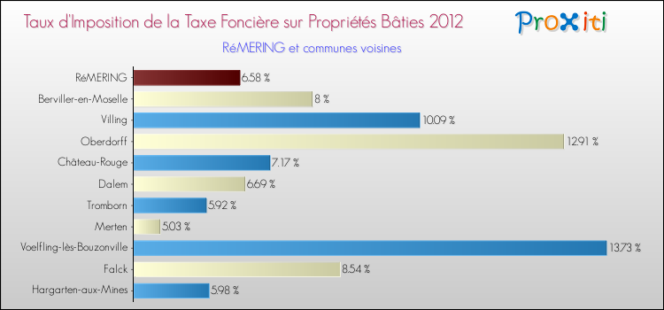 Taux d'imposition de la taxe foncière sur le bati 2012 pour RéMERING et les communes proches Comparaison des taux d'imposition de la taxe foncière sur le bati 2012 pour RéMERING et les communes voisines