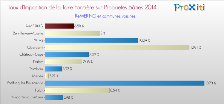 Taux d'imposition de la taxe foncière sur le bati 2014 pour RéMERING et les communes proches Comparaison des taux d'imposition de la taxe foncière sur le bati 2014 pour RéMERING et les communes voisines