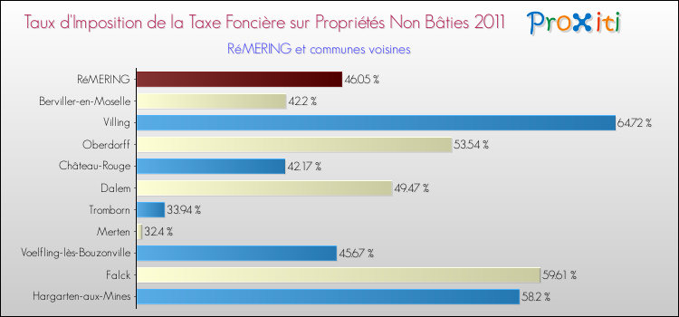 Taux d'imposition de la taxe foncière sur les immeubles et terrains non batis 2011 pour RéMERING et les communes proches Comparaison des taux d'imposition de la taxe foncière sur les immeubles et terrains non batis 2011 pour RéMERING et les communes voisines